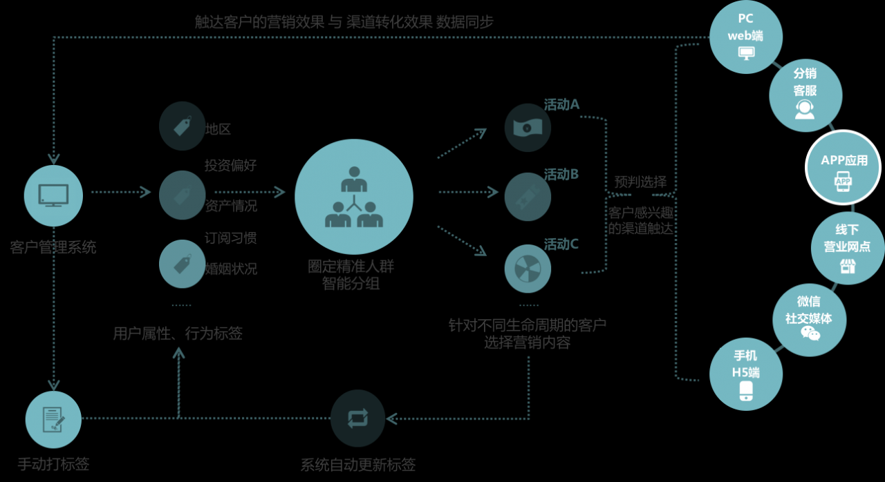 如何玩轉(zhuǎn)智能營銷