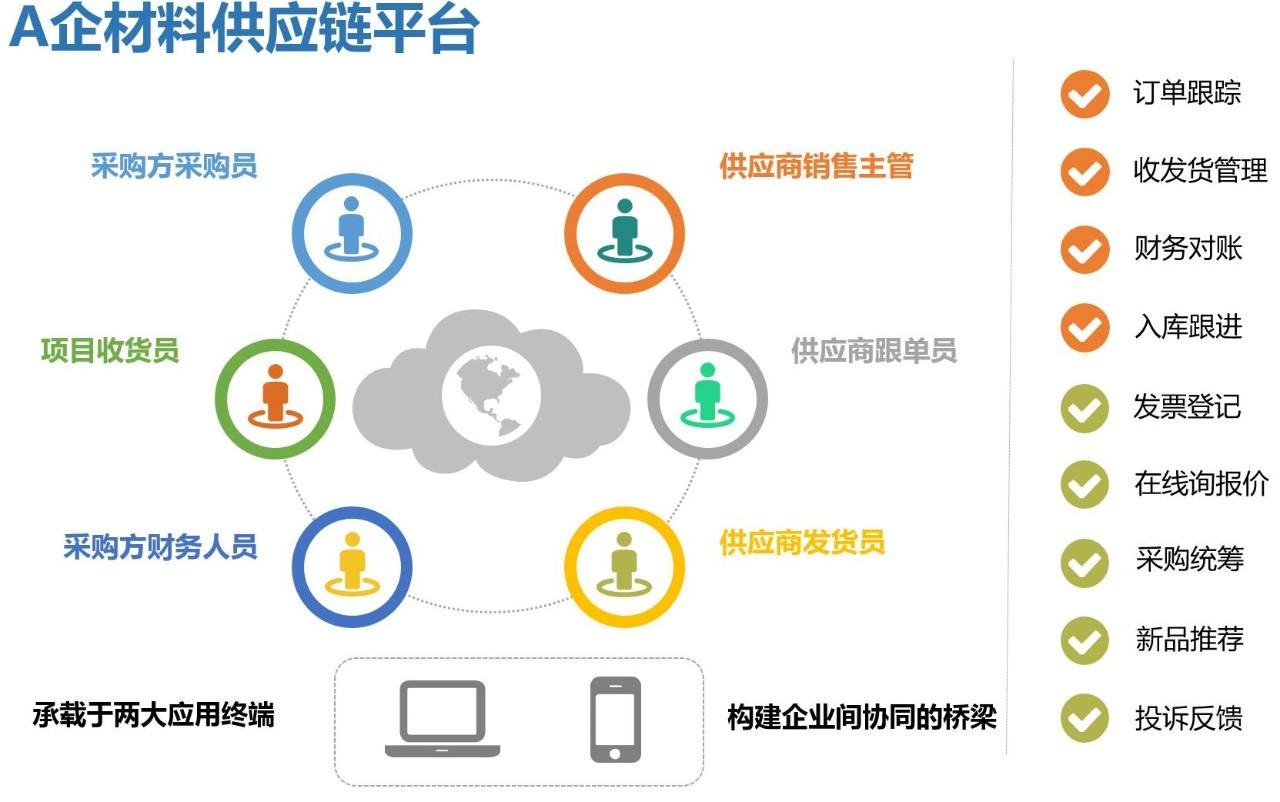 供應鏈服務平臺APP軟件開發(fā)