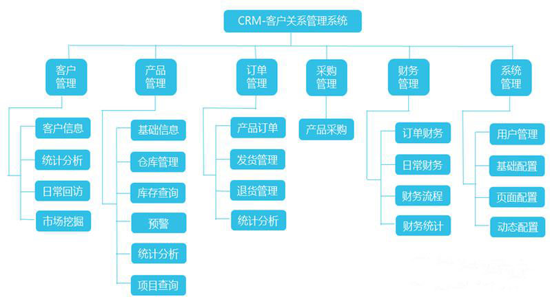 教育培訓(xùn)類CRM管理系統(tǒng)開(kāi)發(fā)
