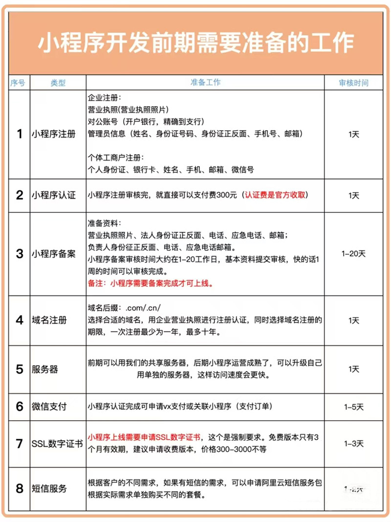 小程序開(kāi)發(fā)前期需要準(zhǔn)備什么工作